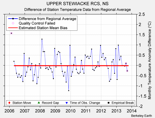 UPPER STEWIACKE RCS, NS difference from regional expectation