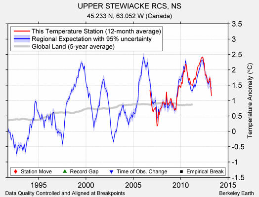 UPPER STEWIACKE RCS, NS comparison to regional expectation