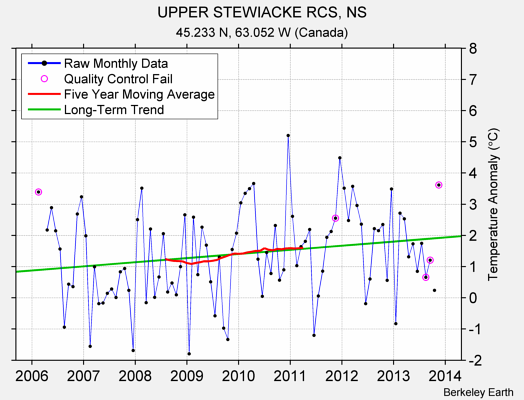 UPPER STEWIACKE RCS, NS Raw Mean Temperature