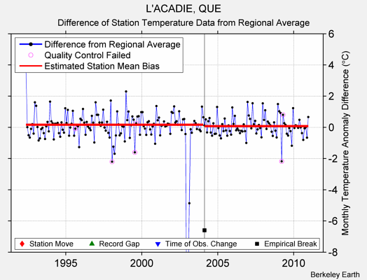 L'ACADIE, QUE difference from regional expectation