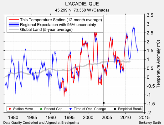 L'ACADIE, QUE comparison to regional expectation