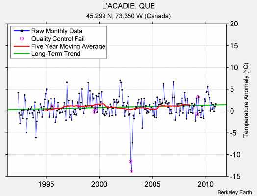 L'ACADIE, QUE Raw Mean Temperature