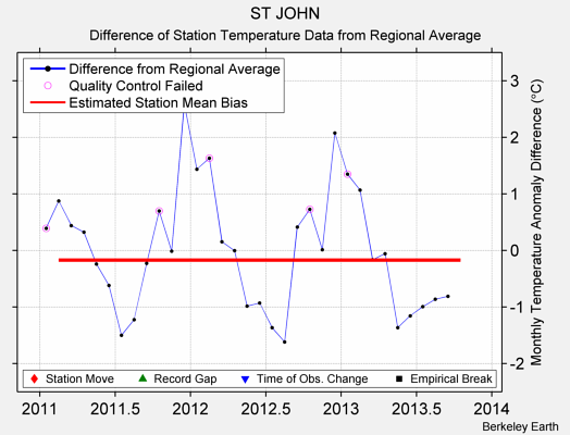 ST JOHN difference from regional expectation