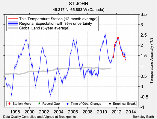 ST JOHN comparison to regional expectation