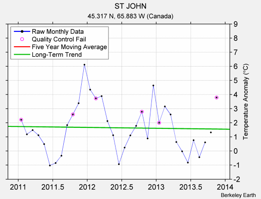 ST JOHN Raw Mean Temperature