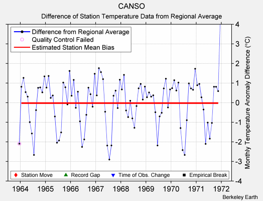 CANSO difference from regional expectation