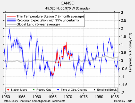 CANSO comparison to regional expectation