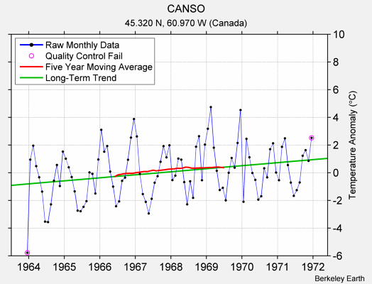 CANSO Raw Mean Temperature