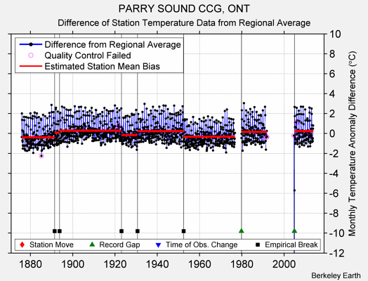 PARRY SOUND CCG, ONT difference from regional expectation