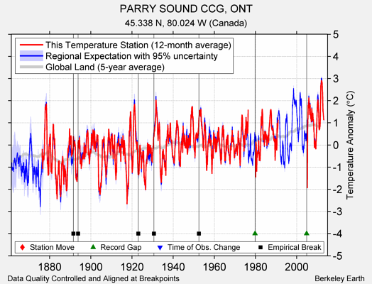 PARRY SOUND CCG, ONT comparison to regional expectation