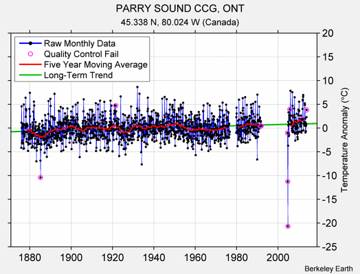 PARRY SOUND CCG, ONT Raw Mean Temperature