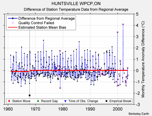 HUNTSVILLE WPCP,ON difference from regional expectation