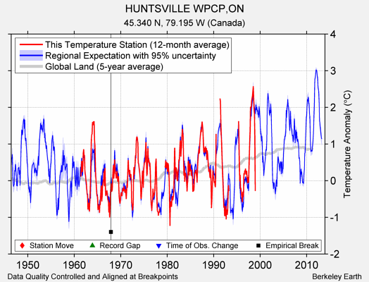 HUNTSVILLE WPCP,ON comparison to regional expectation