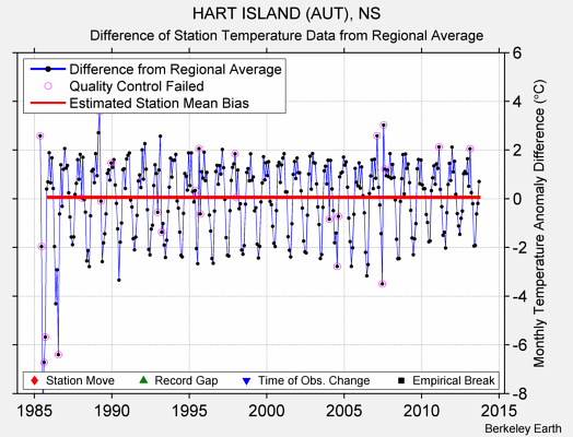 HART ISLAND (AUT), NS difference from regional expectation