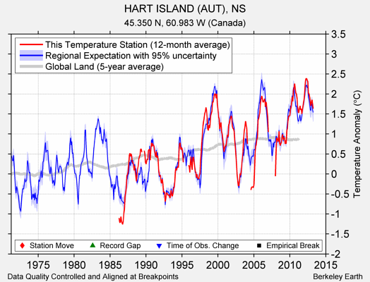 HART ISLAND (AUT), NS comparison to regional expectation