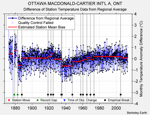 OTTAWA MACDONALD-CARTIER INT'L A, ONT difference from regional expectation