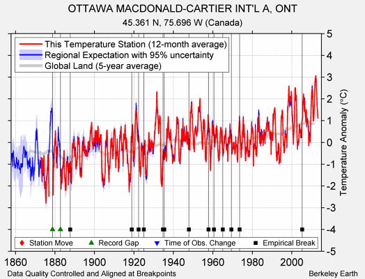OTTAWA MACDONALD-CARTIER INT'L A, ONT comparison to regional expectation