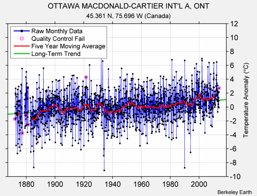 OTTAWA MACDONALD-CARTIER INT'L A, ONT Raw Mean Temperature