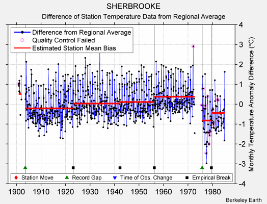 SHERBROOKE difference from regional expectation
