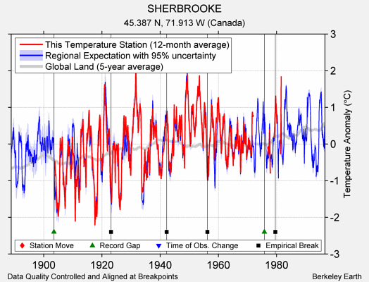 SHERBROOKE comparison to regional expectation