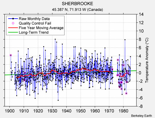 SHERBROOKE Raw Mean Temperature