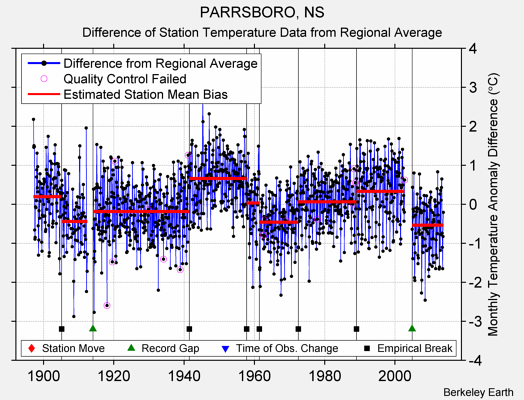 PARRSBORO, NS difference from regional expectation