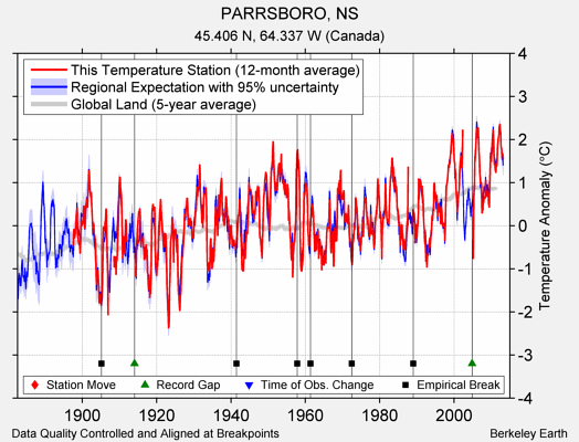 PARRSBORO, NS comparison to regional expectation