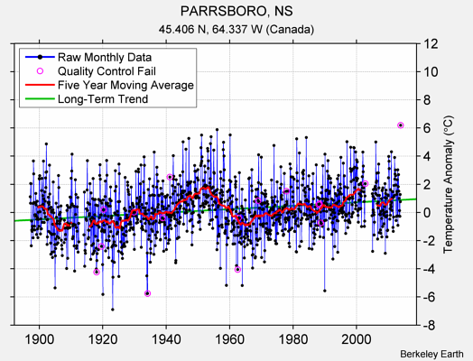 PARRSBORO, NS Raw Mean Temperature