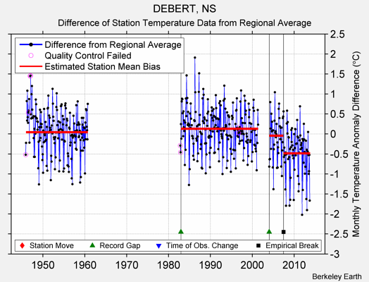 DEBERT, NS difference from regional expectation