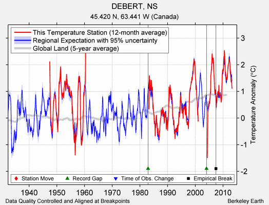 DEBERT, NS comparison to regional expectation