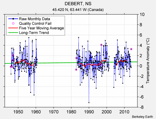 DEBERT, NS Raw Mean Temperature