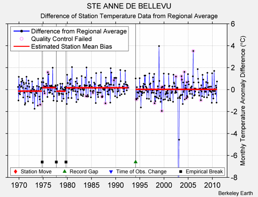 STE ANNE DE BELLEVU difference from regional expectation