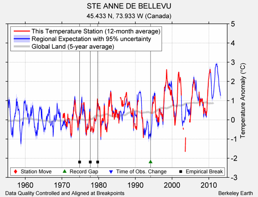 STE ANNE DE BELLEVU comparison to regional expectation