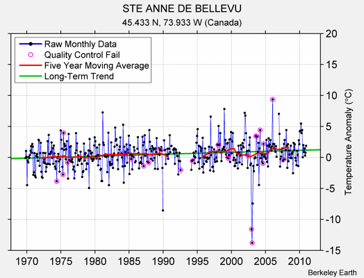 STE ANNE DE BELLEVU Raw Mean Temperature