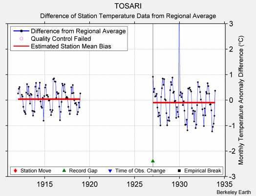 TOSARI difference from regional expectation