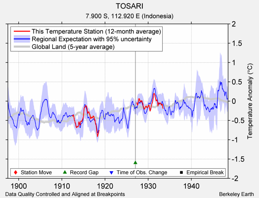 TOSARI comparison to regional expectation