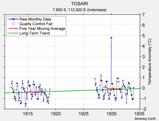 TOSARI Raw Mean Temperature