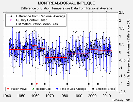 MONTREAL/DORVAL INT'L,QUE difference from regional expectation