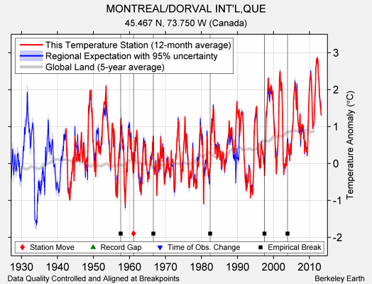 MONTREAL/DORVAL INT'L,QUE comparison to regional expectation