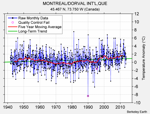MONTREAL/DORVAL INT'L,QUE Raw Mean Temperature