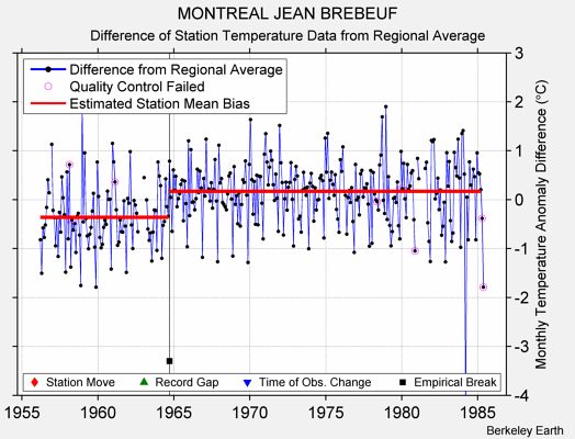 MONTREAL JEAN BREBEUF difference from regional expectation