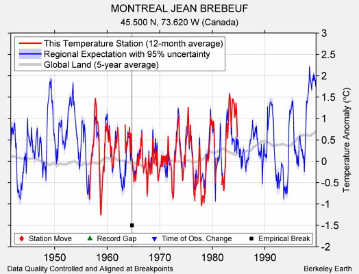 MONTREAL JEAN BREBEUF comparison to regional expectation