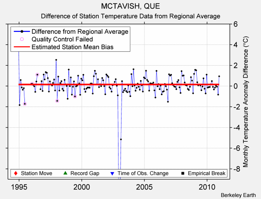 MCTAVISH, QUE difference from regional expectation