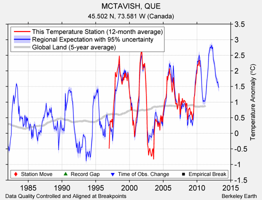 MCTAVISH, QUE comparison to regional expectation