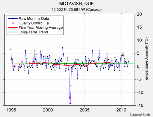 MCTAVISH, QUE Raw Mean Temperature