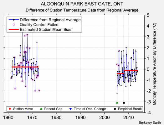 ALGONQUIN PARK EAST GATE, ONT difference from regional expectation