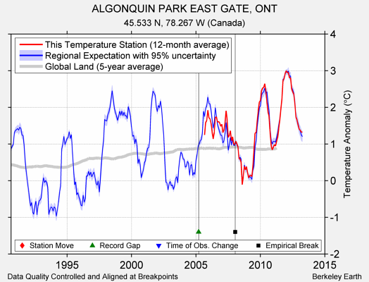 ALGONQUIN PARK EAST GATE, ONT comparison to regional expectation