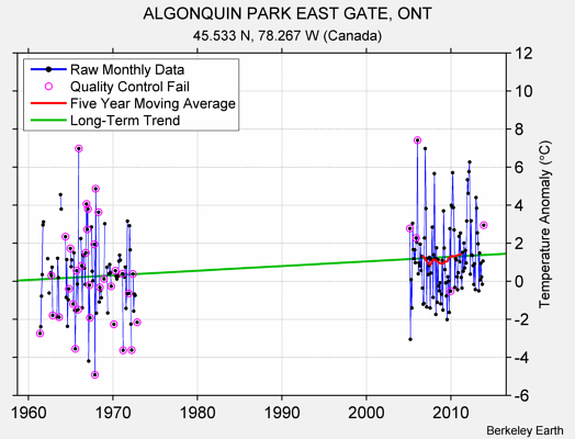 ALGONQUIN PARK EAST GATE, ONT Raw Mean Temperature