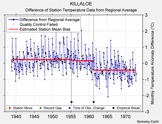 KILLALOE difference from regional expectation