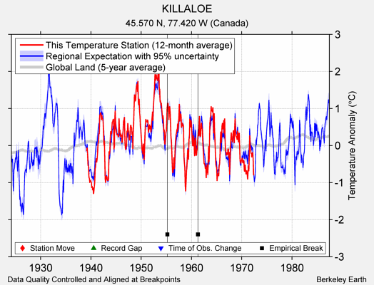 KILLALOE comparison to regional expectation